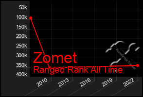 Total Graph of Zomet