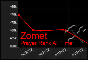Total Graph of Zomet