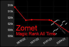 Total Graph of Zomet