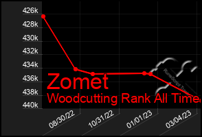 Total Graph of Zomet