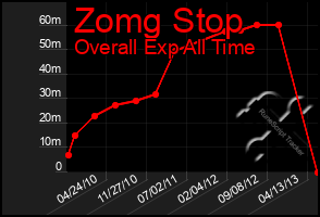 Total Graph of Zomg Stop