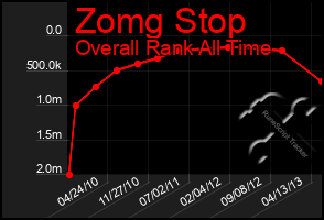 Total Graph of Zomg Stop