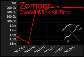 Total Graph of Zomoor