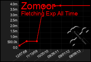 Total Graph of Zomoor