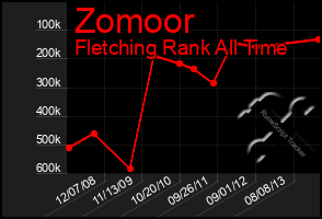 Total Graph of Zomoor