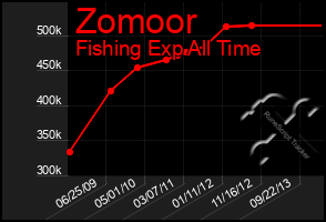 Total Graph of Zomoor