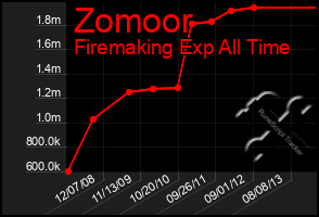 Total Graph of Zomoor