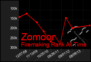 Total Graph of Zomoor