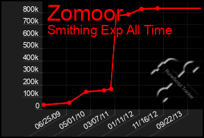 Total Graph of Zomoor