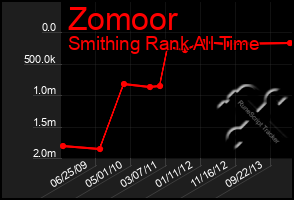 Total Graph of Zomoor