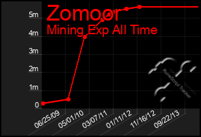 Total Graph of Zomoor