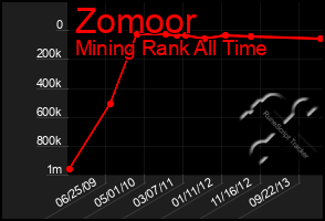 Total Graph of Zomoor