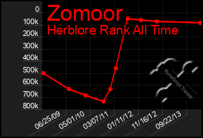 Total Graph of Zomoor