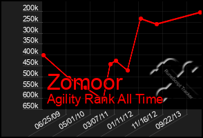 Total Graph of Zomoor