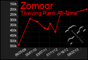 Total Graph of Zomoor