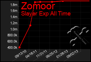 Total Graph of Zomoor