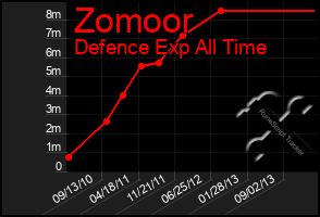 Total Graph of Zomoor