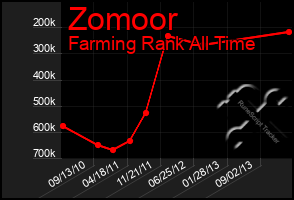 Total Graph of Zomoor