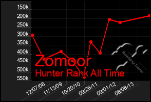 Total Graph of Zomoor