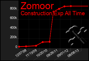 Total Graph of Zomoor