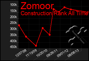 Total Graph of Zomoor