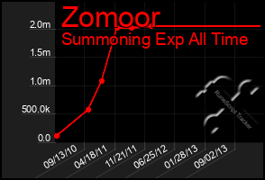 Total Graph of Zomoor