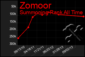 Total Graph of Zomoor