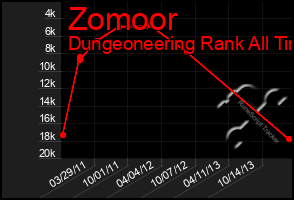 Total Graph of Zomoor