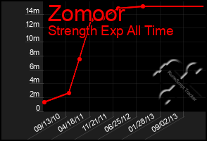 Total Graph of Zomoor