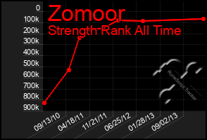 Total Graph of Zomoor