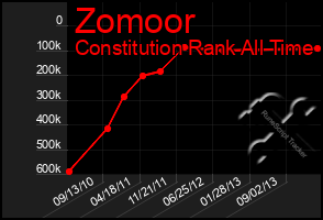 Total Graph of Zomoor