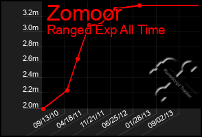 Total Graph of Zomoor