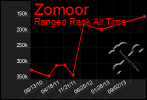 Total Graph of Zomoor