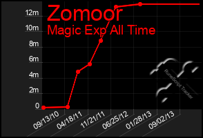 Total Graph of Zomoor