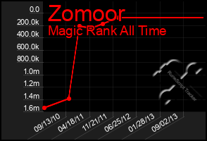 Total Graph of Zomoor