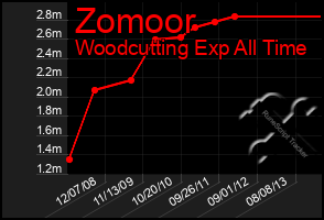 Total Graph of Zomoor