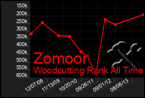 Total Graph of Zomoor