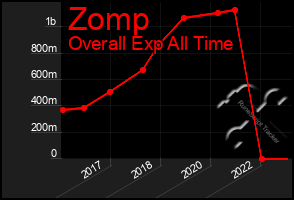 Total Graph of Zomp