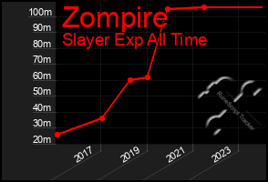 Total Graph of Zompire