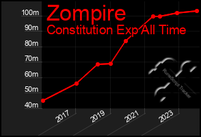 Total Graph of Zompire