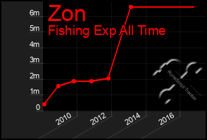 Total Graph of Zon