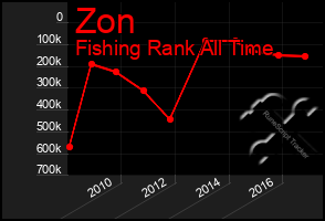 Total Graph of Zon