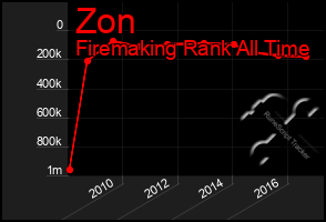 Total Graph of Zon