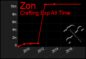 Total Graph of Zon