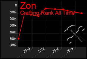 Total Graph of Zon