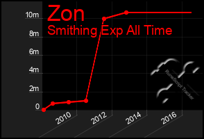 Total Graph of Zon