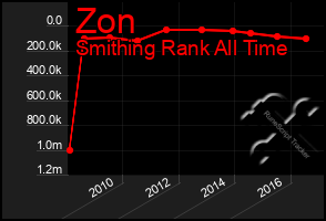 Total Graph of Zon