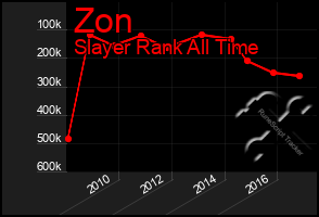 Total Graph of Zon