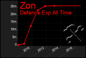 Total Graph of Zon