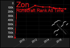 Total Graph of Zon